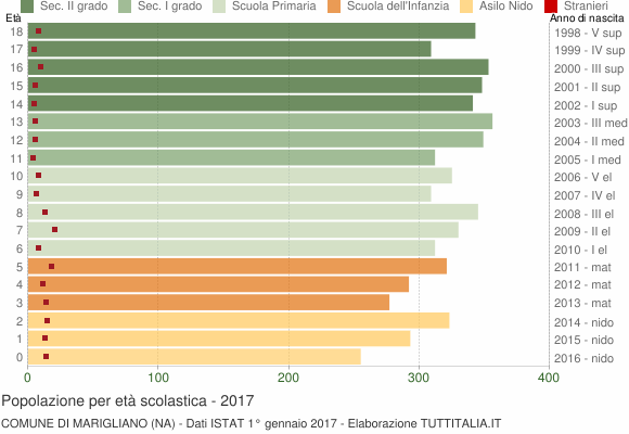 Grafico Popolazione in età scolastica - Marigliano 2017
