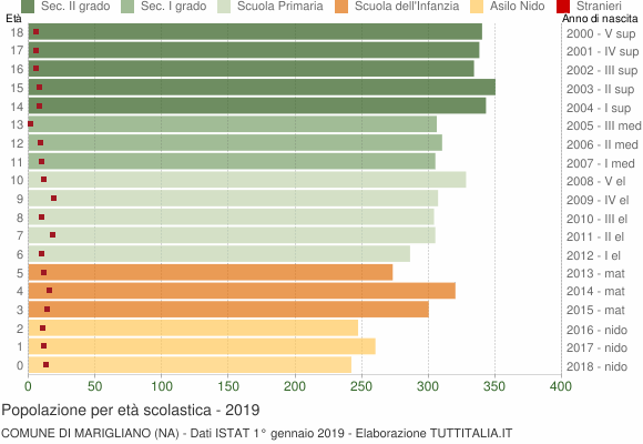 Grafico Popolazione in età scolastica - Marigliano 2019