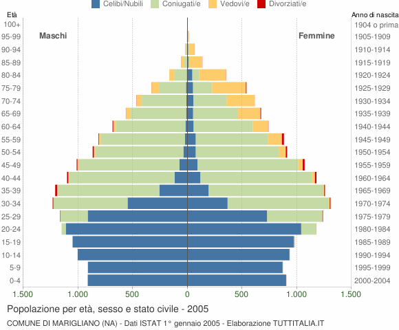 Grafico Popolazione per età, sesso e stato civile Comune di Marigliano (NA)