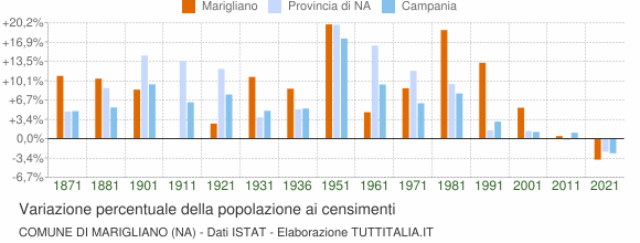 Grafico variazione percentuale della popolazione Comune di Marigliano (NA)