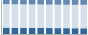 Grafico struttura della popolazione Comune di Marigliano (NA)