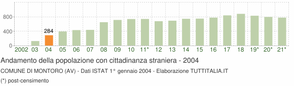 Grafico andamento popolazione stranieri Comune di Montoro (AV)