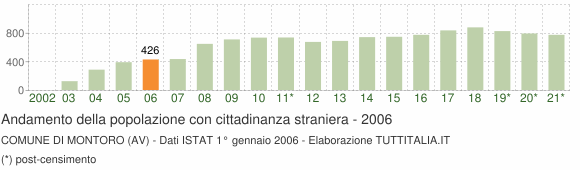 Grafico andamento popolazione stranieri Comune di Montoro (AV)