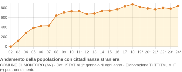 Andamento popolazione stranieri Comune di Montoro (AV)