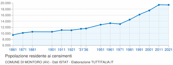 Grafico andamento storico popolazione Comune di Montoro (AV)