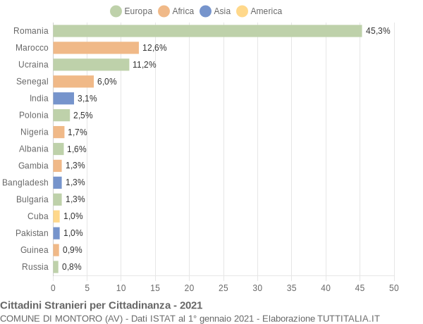 Grafico cittadinanza stranieri - Montoro 2021