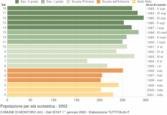 Grafico Popolazione in età scolastica - Montoro 2002