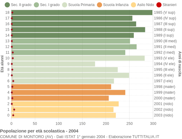 Grafico Popolazione in età scolastica - Montoro 2004