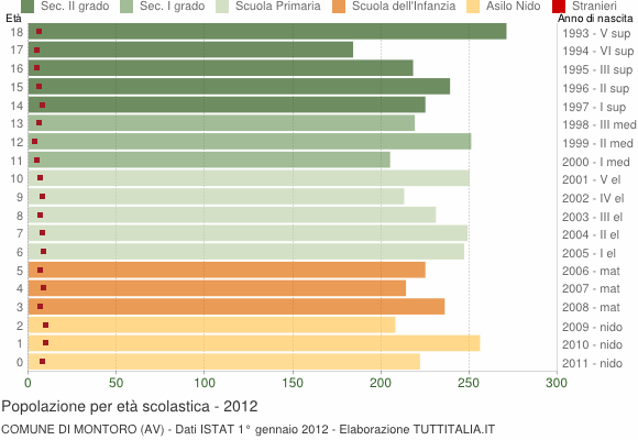 Grafico Popolazione in età scolastica - Montoro 2012