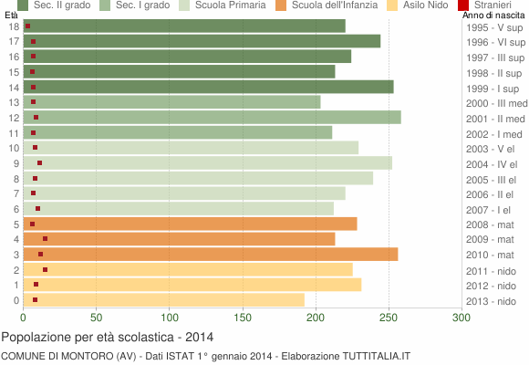 Grafico Popolazione in età scolastica - Montoro 2014