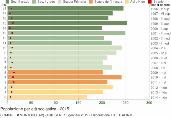 Grafico Popolazione in età scolastica - Montoro 2015