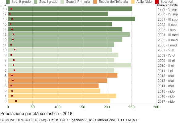 Grafico Popolazione in età scolastica - Montoro 2018