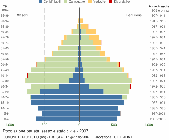 Grafico Popolazione per età, sesso e stato civile Comune di Montoro (AV)