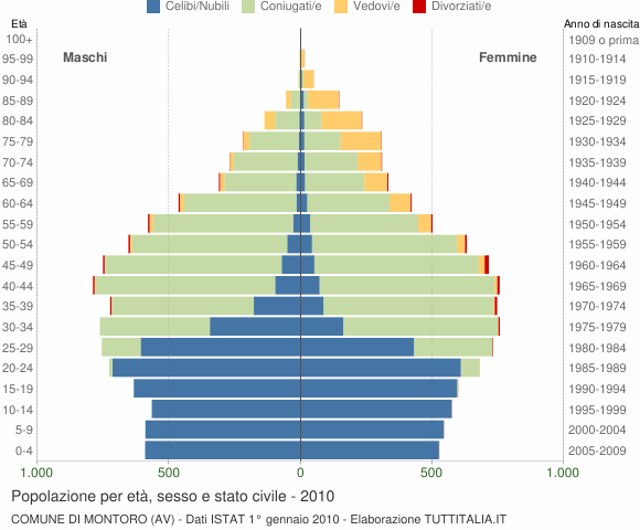 Grafico Popolazione per età, sesso e stato civile Comune di Montoro (AV)