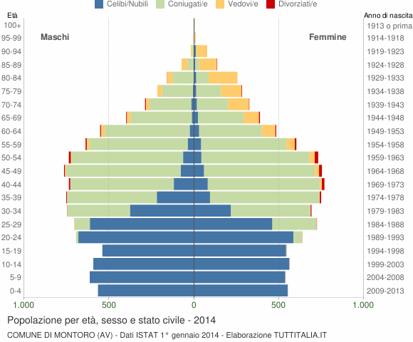 Grafico Popolazione per età, sesso e stato civile Comune di Montoro (AV)