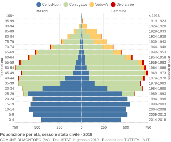 Grafico Popolazione per età, sesso e stato civile Comune di Montoro (AV)