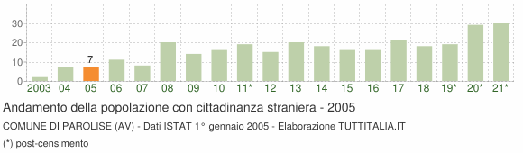 Grafico andamento popolazione stranieri Comune di Parolise (AV)