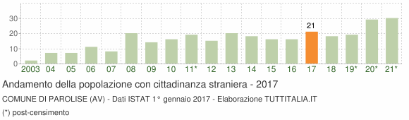 Grafico andamento popolazione stranieri Comune di Parolise (AV)