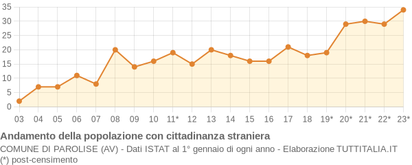 Andamento popolazione stranieri Comune di Parolise (AV)