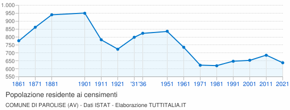 Grafico andamento storico popolazione Comune di Parolise (AV)