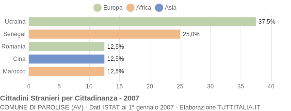 Grafico cittadinanza stranieri - Parolise 2007