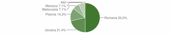 Grafico cittadinanza stranieri - Parolise 2009
