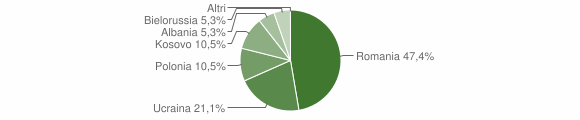 Grafico cittadinanza stranieri - Parolise 2011