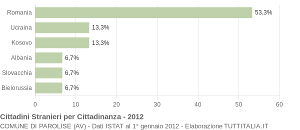 Grafico cittadinanza stranieri - Parolise 2012