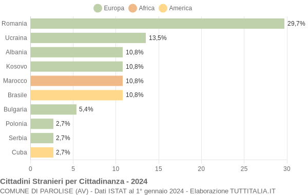 Grafico cittadinanza stranieri - Parolise 2024