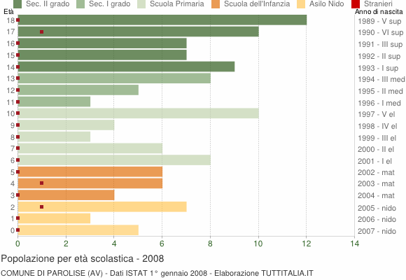 Grafico Popolazione in età scolastica - Parolise 2008