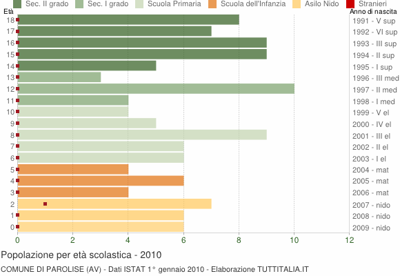 Grafico Popolazione in età scolastica - Parolise 2010