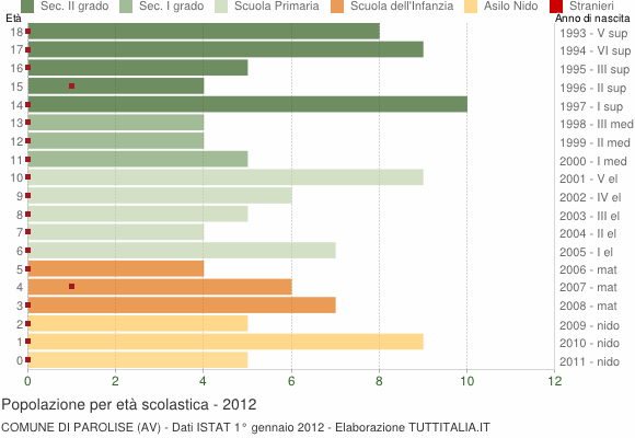 Grafico Popolazione in età scolastica - Parolise 2012
