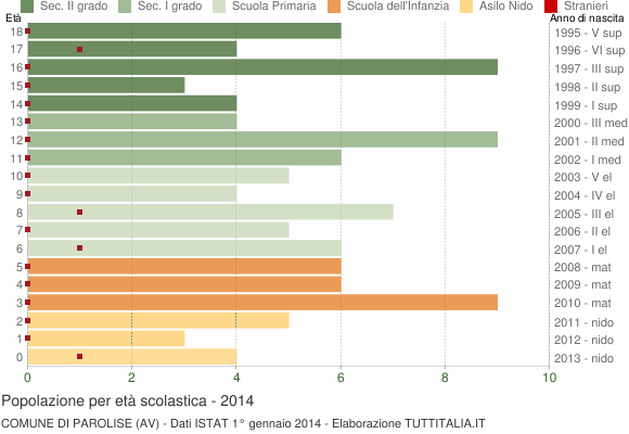 Grafico Popolazione in età scolastica - Parolise 2014