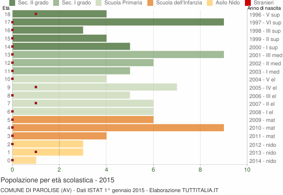 Grafico Popolazione in età scolastica - Parolise 2015