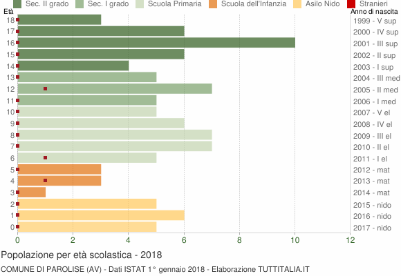 Grafico Popolazione in età scolastica - Parolise 2018