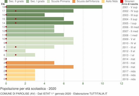 Grafico Popolazione in età scolastica - Parolise 2020