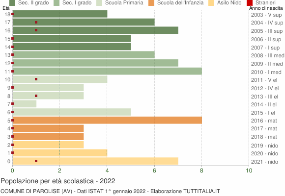 Grafico Popolazione in età scolastica - Parolise 2022