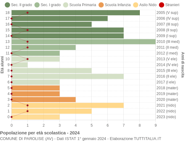 Grafico Popolazione in età scolastica - Parolise 2024