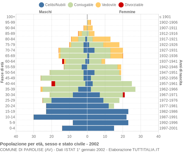 Grafico Popolazione per età, sesso e stato civile Comune di Parolise (AV)