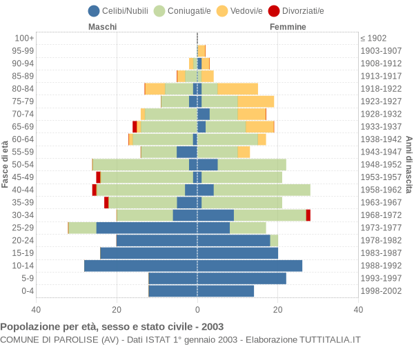 Grafico Popolazione per età, sesso e stato civile Comune di Parolise (AV)