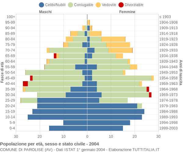 Grafico Popolazione per età, sesso e stato civile Comune di Parolise (AV)