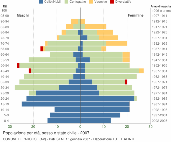Grafico Popolazione per età, sesso e stato civile Comune di Parolise (AV)