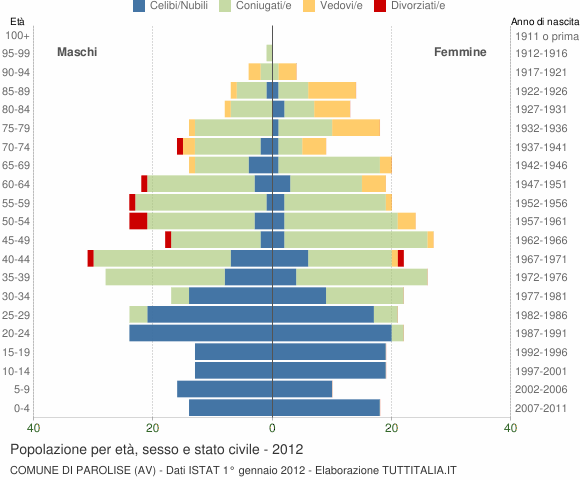 Grafico Popolazione per età, sesso e stato civile Comune di Parolise (AV)