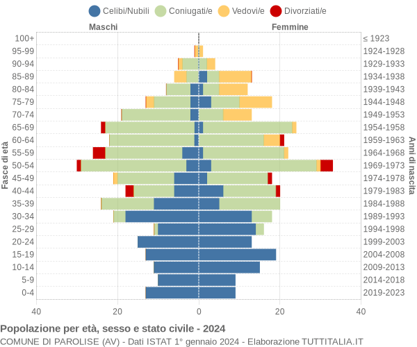 Grafico Popolazione per età, sesso e stato civile Comune di Parolise (AV)