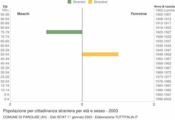 Grafico cittadini stranieri - Parolise 2003