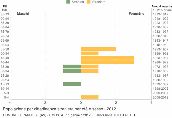 Grafico cittadini stranieri - Parolise 2012