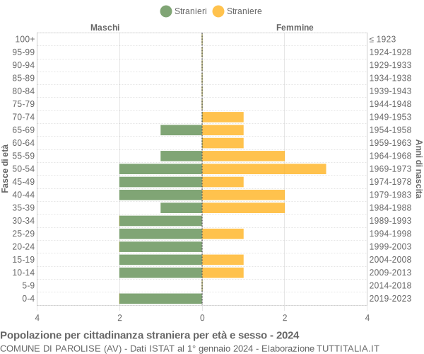 Grafico cittadini stranieri - Parolise 2024