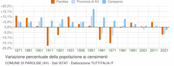 Grafico variazione percentuale della popolazione Comune di Parolise (AV)