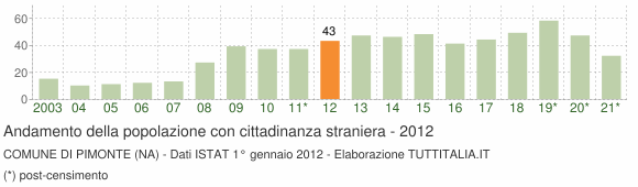 Grafico andamento popolazione stranieri Comune di Pimonte (NA)