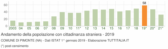 Grafico andamento popolazione stranieri Comune di Pimonte (NA)